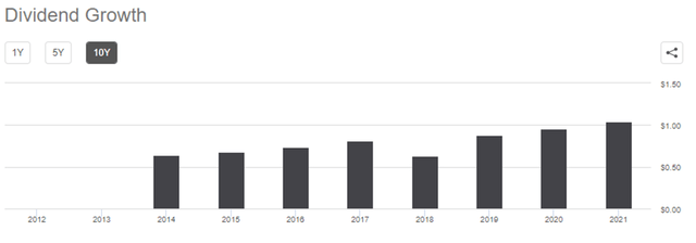 Bar Graph