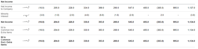 Table of Values