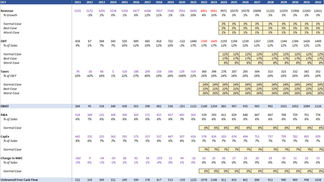 Table of Values