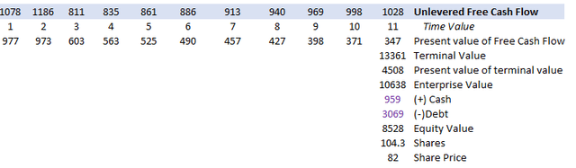 Table of Values