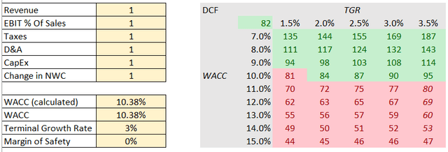 Table of Values