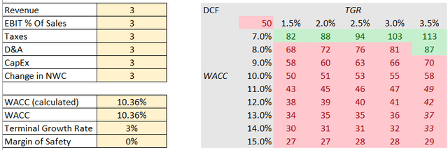 Table of Values