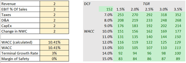 Table of Values