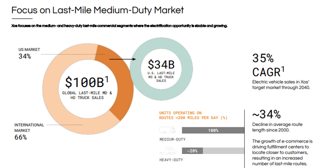 Last-Mile Medium-Duty Market Size