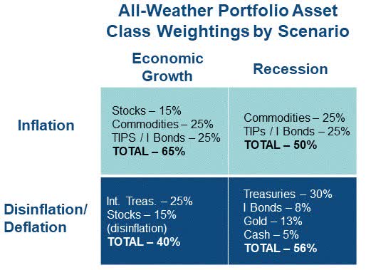 All weather portfolio favorable assets by economic scenario