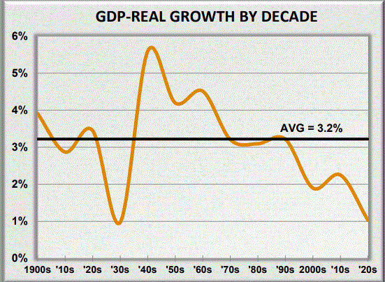 GDP Real Growth by Decade