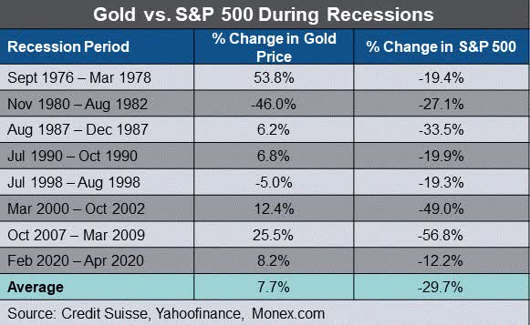 Gold vs. S&P 500 During Recessions
