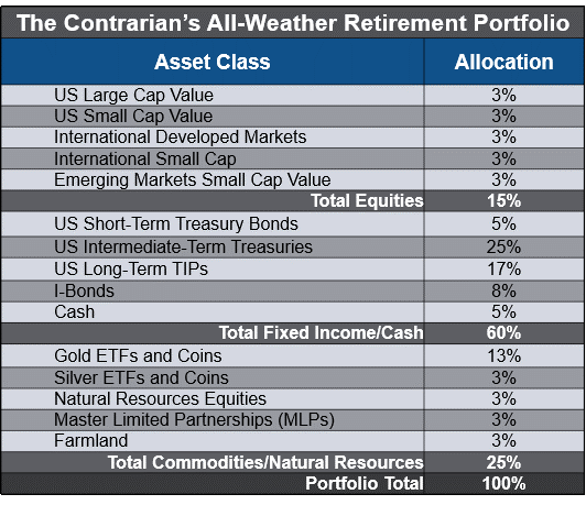 Contrarian All-Weather Portfolio Investments