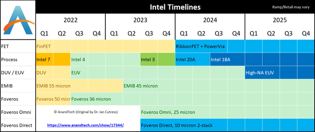 Intel Process Timelines