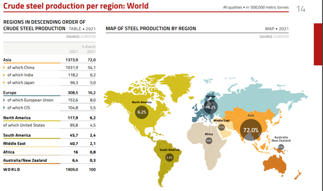 Global steel production by region