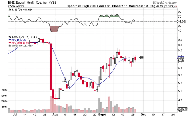 BHC Technical Chart