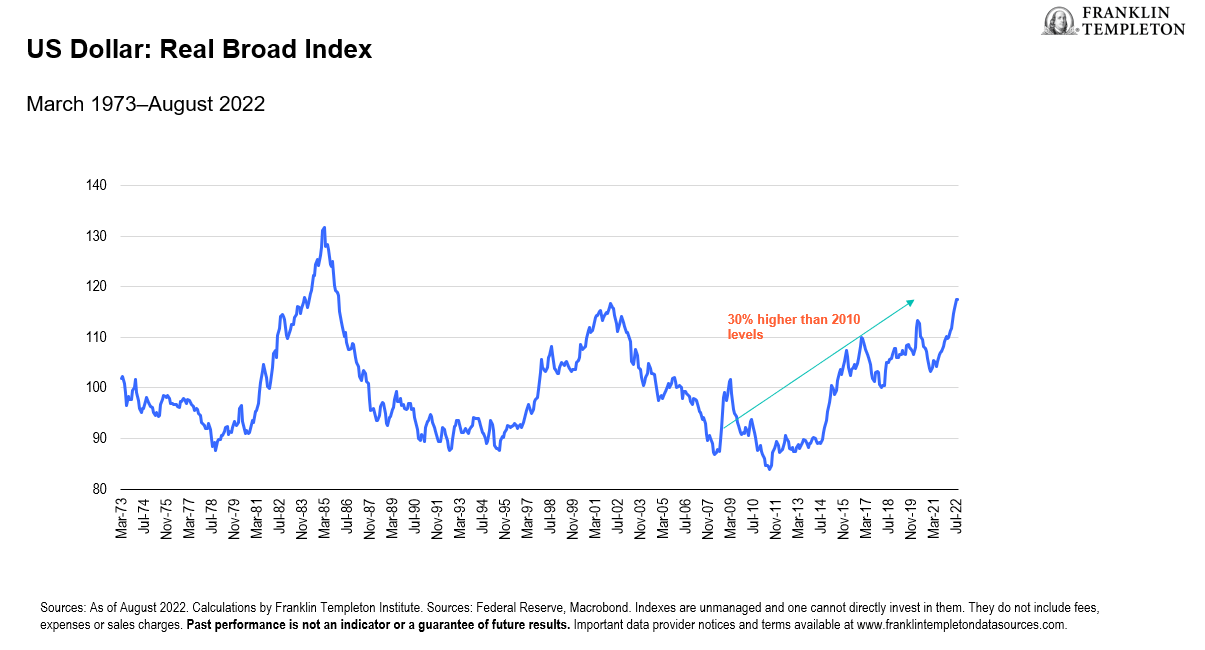 Chart - Exhibit 1: In inflation-adjusted ((real)) terms, the US dollar now stands nearly 30% above its 2010 levels.