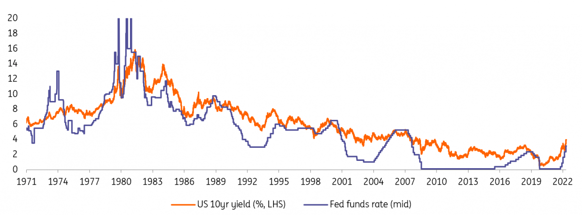 US 10-year yield, Fed Funds rate - The 10yr goes where the funds rate goes to for a period, but then deviates dramatically