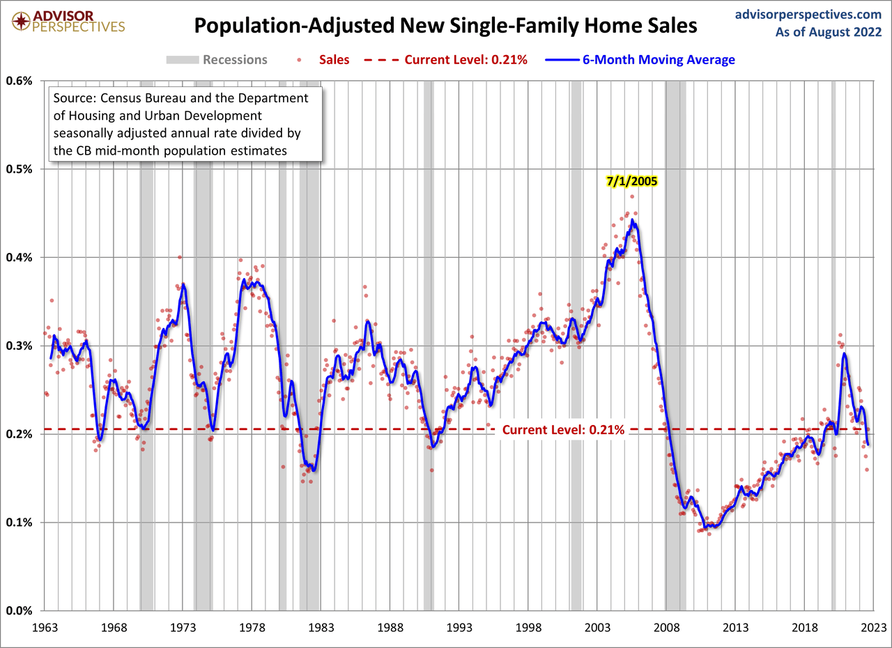 Population-Adjusted New Single-Family Home Sales