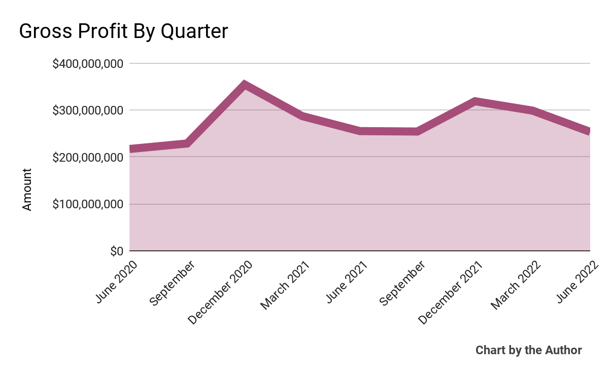 9 Quarter Gross Profit