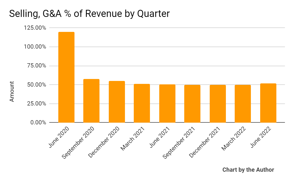 9 Quarter Selling, G&A % Of Revenue