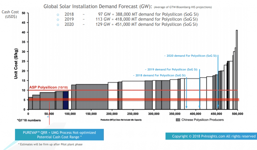 Silicon production cost curve