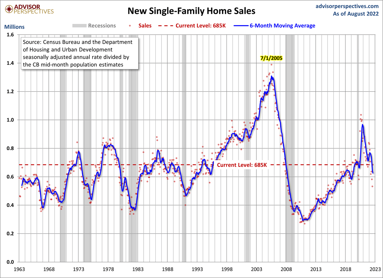 New Single-Family Home Sales