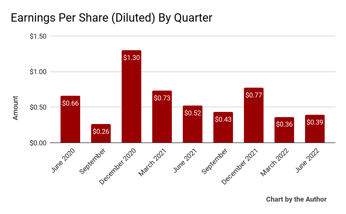 9 Quarter Earnings Per Share