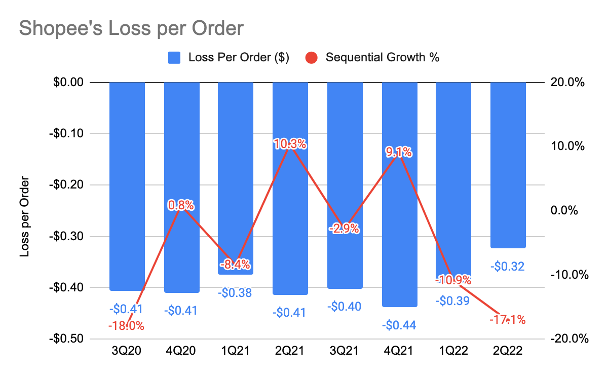 Shopee's adjusted loss per order