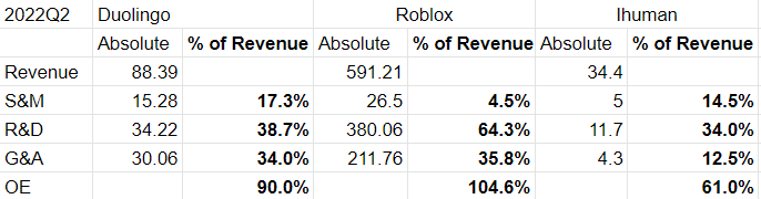 Operating costs compared between Roblox, Ihuman and Duolingo