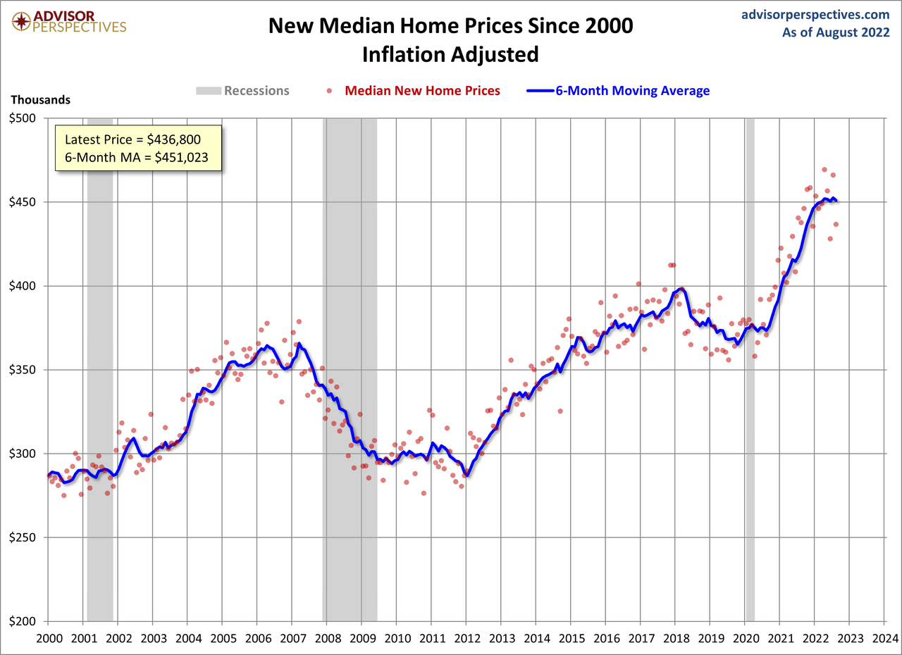 New Median Home Prices Since 2000 Inflation Adjusted