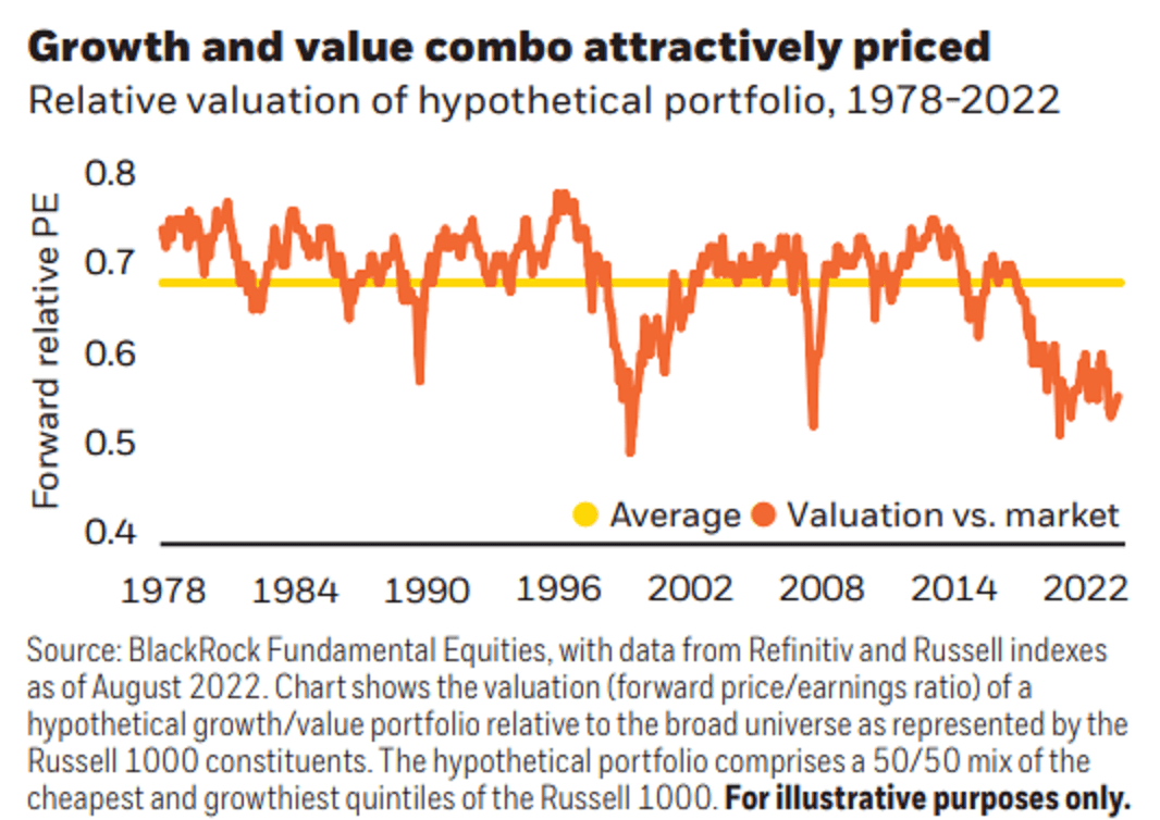 saupload 9 28 22 BlackRock Growth and Value Portfolio Chart enlarged thumb1