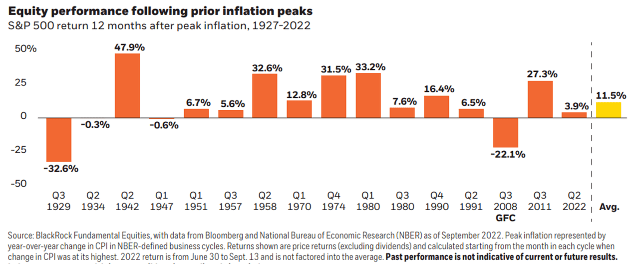 Shares might achieve 11.5% if inflation has peaked, and BlackRock likes this portfolio combine
