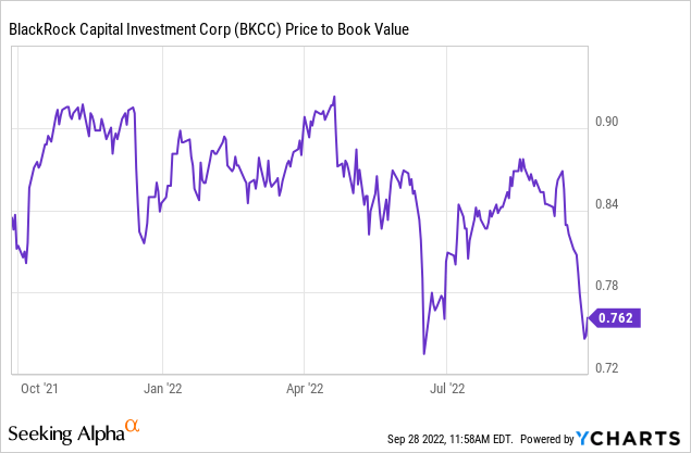 BlackRock Capital Price To Book Value