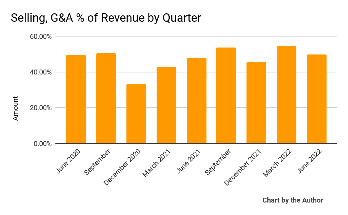 9 Quarter Selling, G&A % Of Revenue