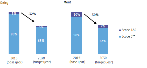 Expected development and weight of scope 1, 2 and 3 in total emissions from meat and dairy companies - Only applies to companies that have announced targets for scope 1, 2 and 3