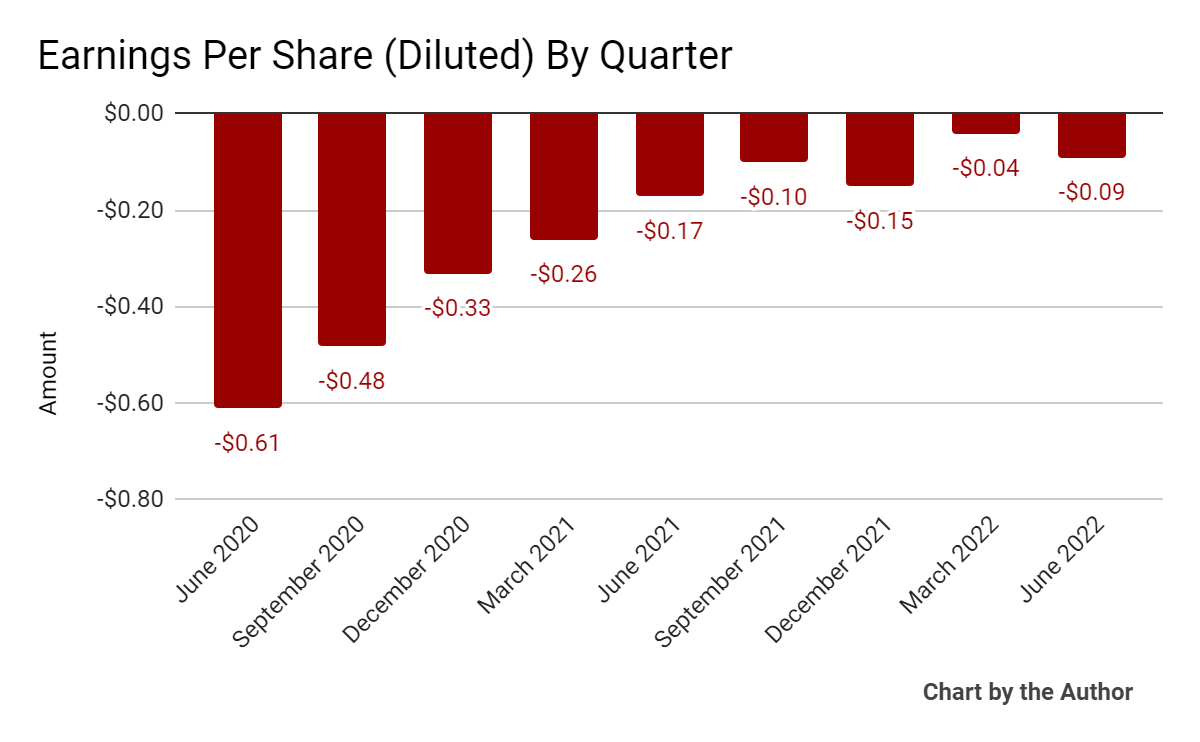 9 Quarter Earnings Per Share