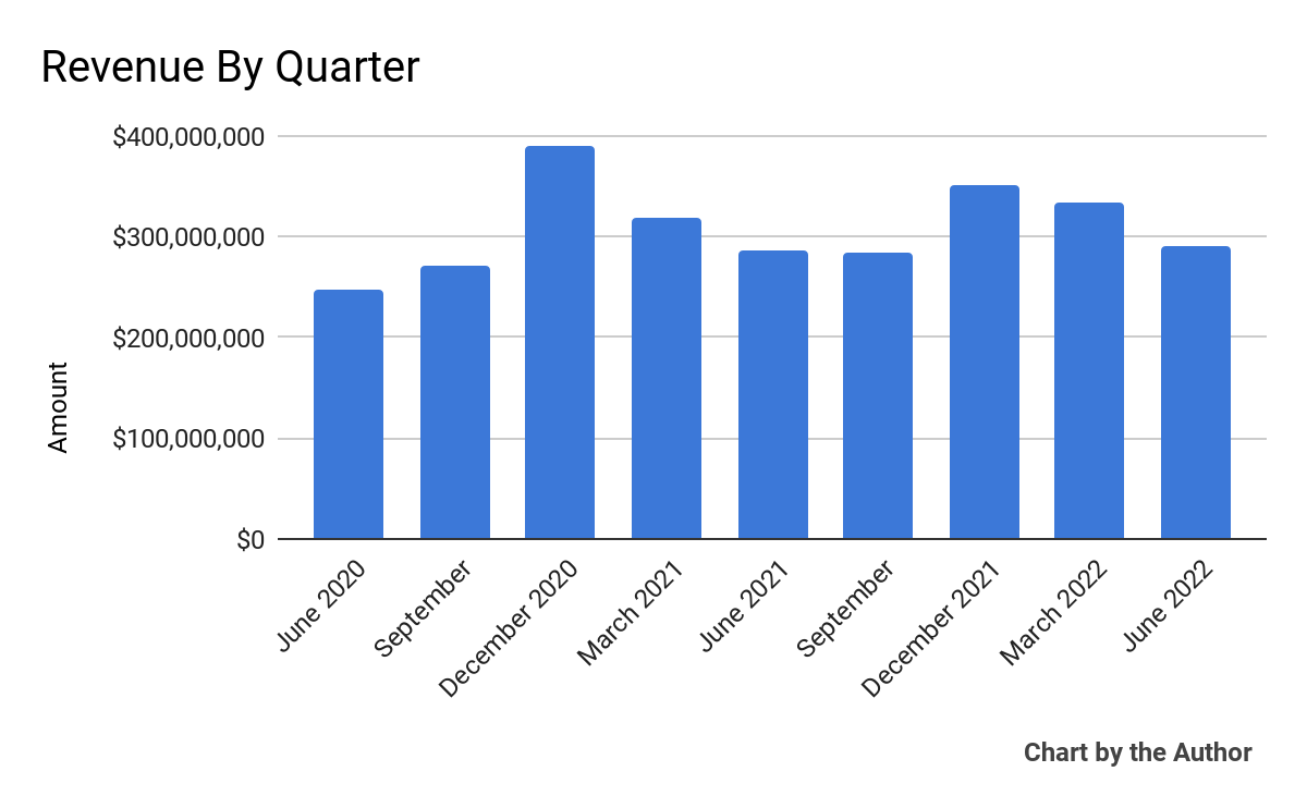 9 Quarter Total Revenue