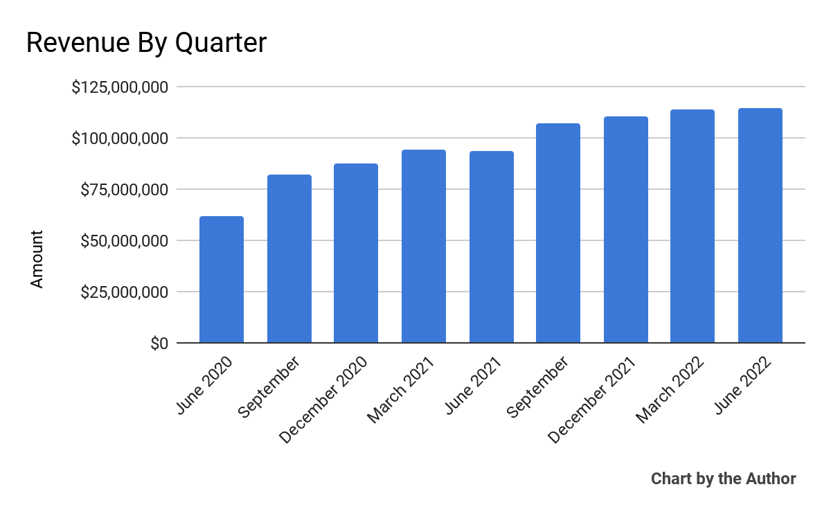 9 Quarter Total Revenue