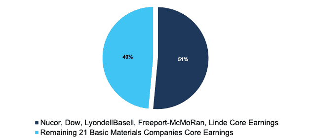 Core Earnings Power Basic Materials Sector 2Q22