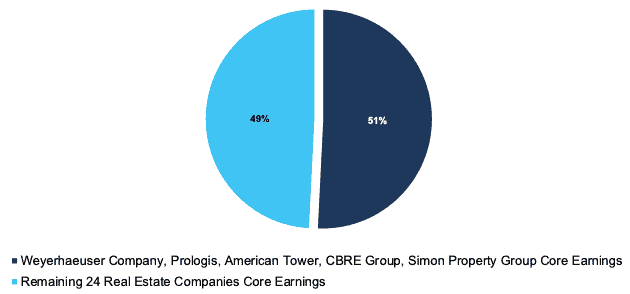 Core Earnings Power Real Estate Sector 2Q22