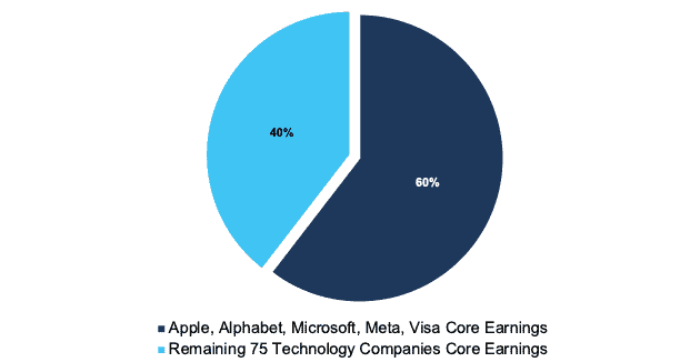 Core Earnings Power Technology Sector 2Q22
