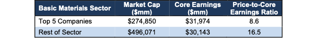 Core Earnings Disparity Basic Materials Sector 2Q22
