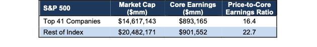 Core Earnings Disparity in S&P 500 2Q22