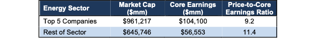 Core Earnings Disparity Energy Sector 2Q22