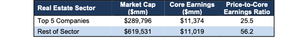 Core Earnings Disparity Real Estate Sector 2Q22