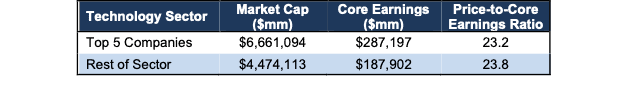 Core Earnings Disparity Technology Sector 2Q22