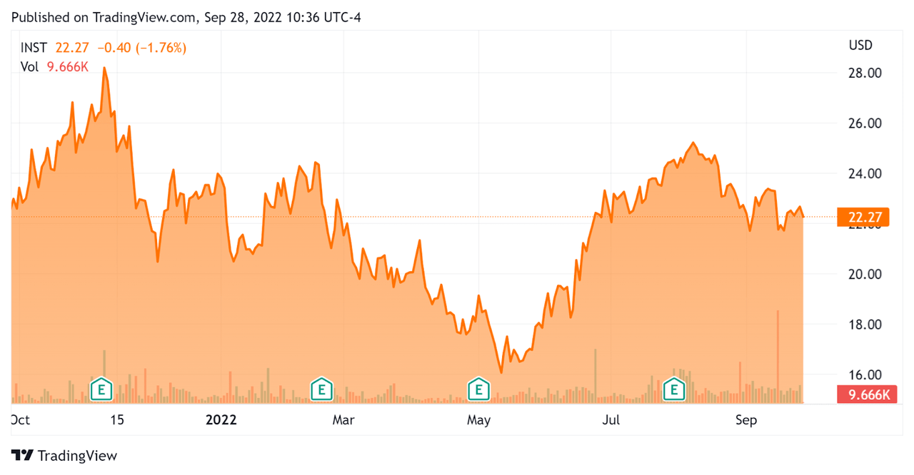 52 Week Stock Price