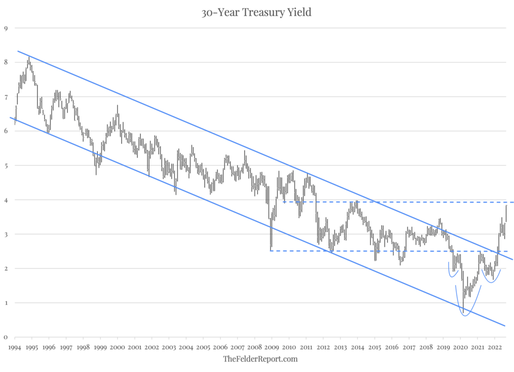 Chart: 30-year treasury yield