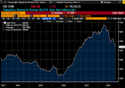 CRB Raw Industrials index