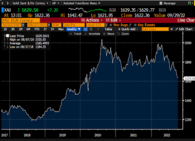 Gold prices