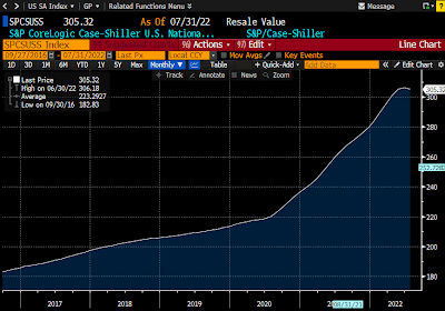 US housing prices