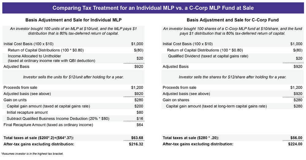 Table1: Comparing the tax treatment for investment in an individual MLP with investment in a C-Corp MLP fund under similar circumstances