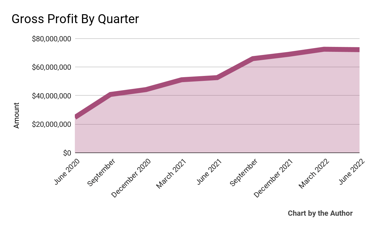 9 Quarter Gross Profit