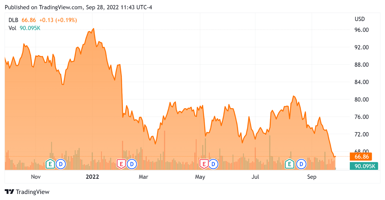 52 Week Stock Price